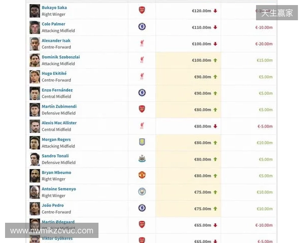 英超身价更新:哈兰德2亿欧居首,萨卡降至1.2亿欧,索博涨至1亿欧 英超身价更新:哈兰德2亿欧居首,萨卡降至1.2亿欧,索博涨至1亿欧