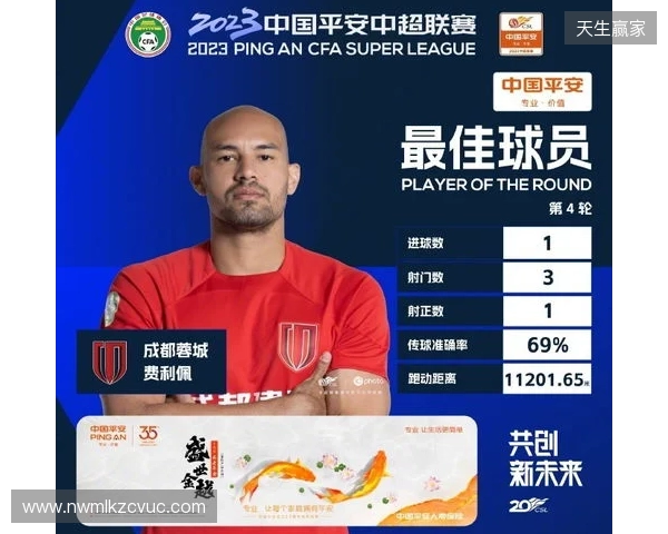 戴帽助球队大胜西海岸,官方:蓉城外援费利佩当选中超第4轮最佳 戴帽助球队大胜西海岸,官方:蓉城外援费利佩当选中超第4轮最佳